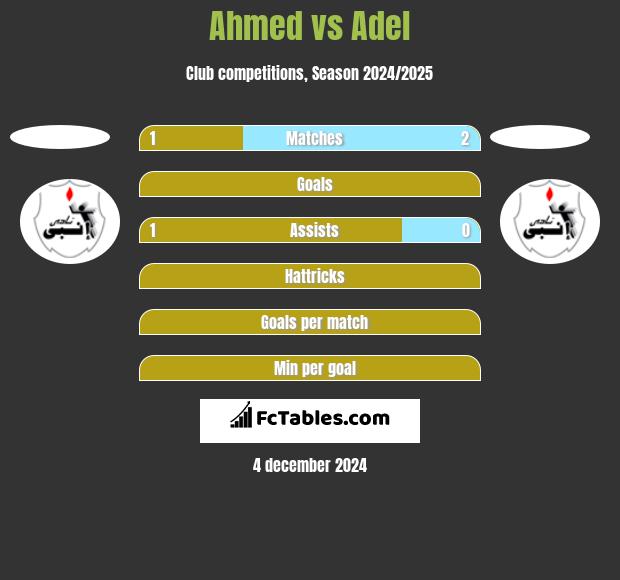 Ahmed vs Adel h2h player stats