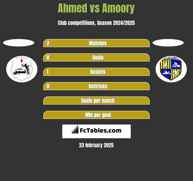 Ahmed vs Amoory h2h player stats