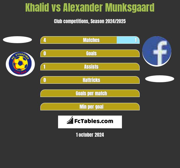 Khalid vs Alexander Munksgaard h2h player stats