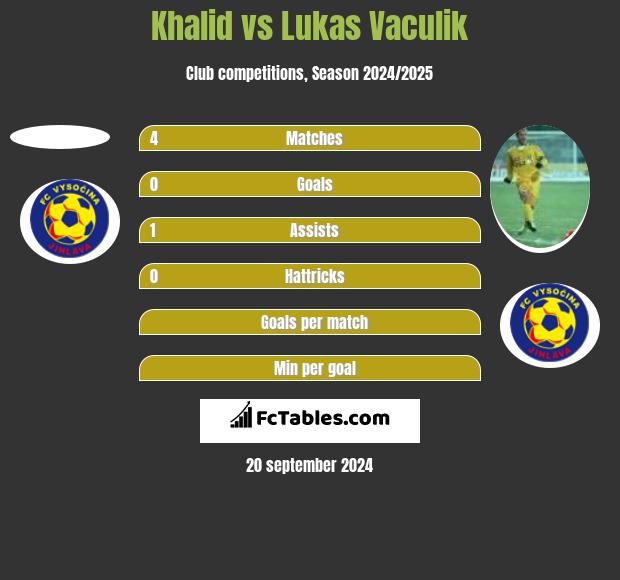 Khalid vs Lukas Vaculik h2h player stats