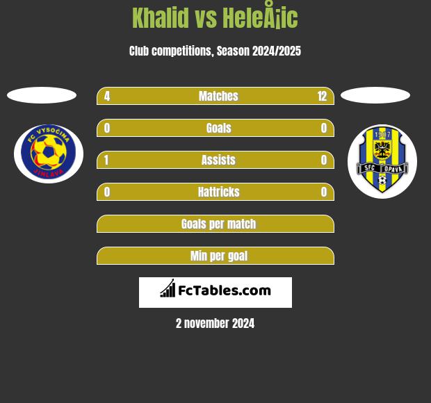 Khalid vs HeleÅ¡ic h2h player stats