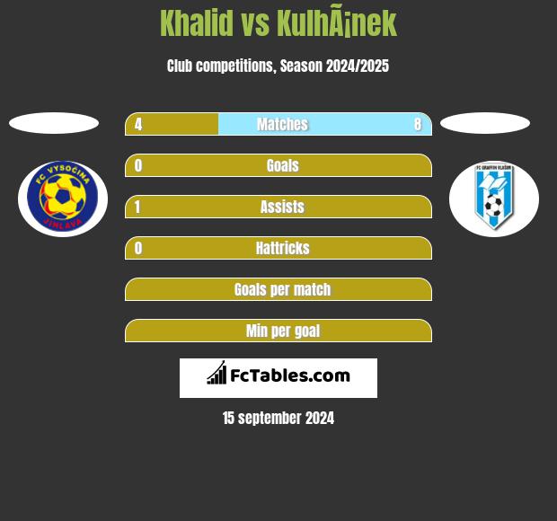 Khalid vs KulhÃ¡nek h2h player stats