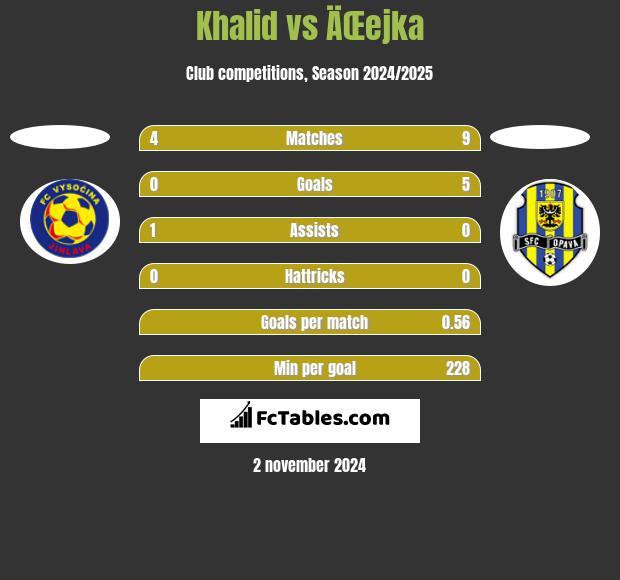 Khalid vs ÄŒejka h2h player stats