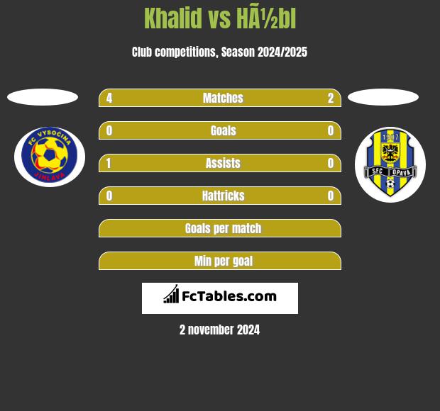 Khalid vs HÃ½bl h2h player stats