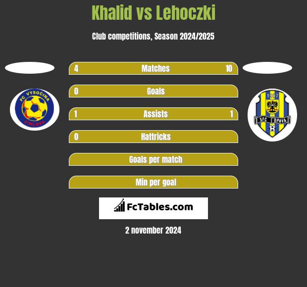 Khalid vs Lehoczki h2h player stats