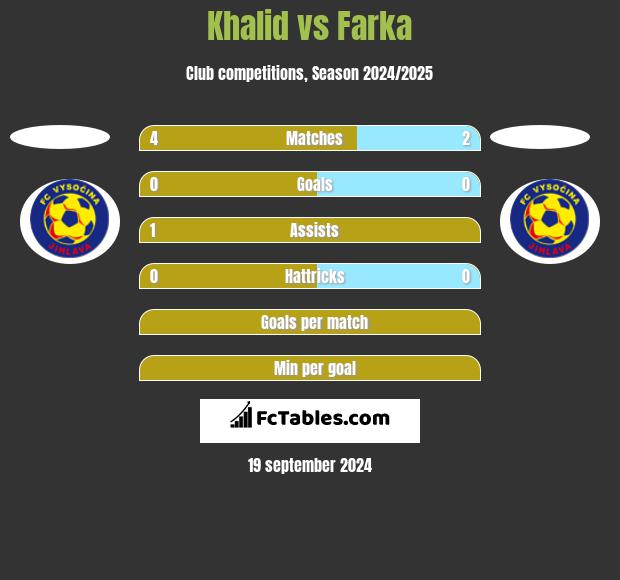 Khalid vs Farka h2h player stats