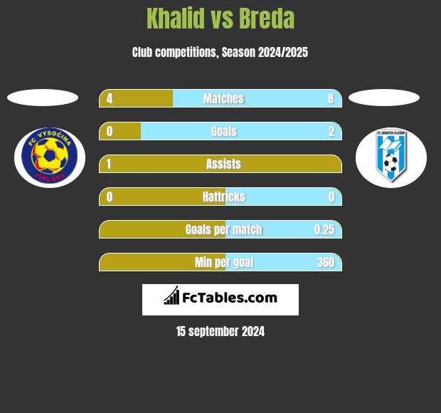 Khalid vs Breda h2h player stats