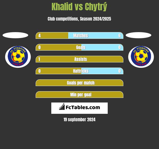 Khalid vs Chytrý h2h player stats