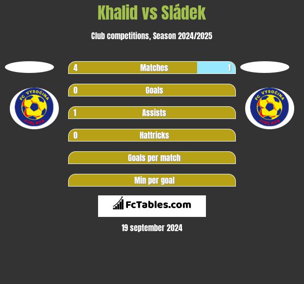 Khalid vs Sládek h2h player stats