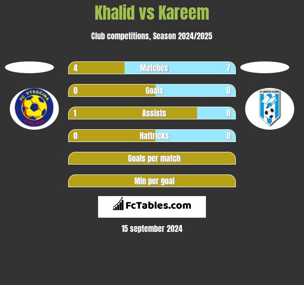 Khalid vs Kareem h2h player stats