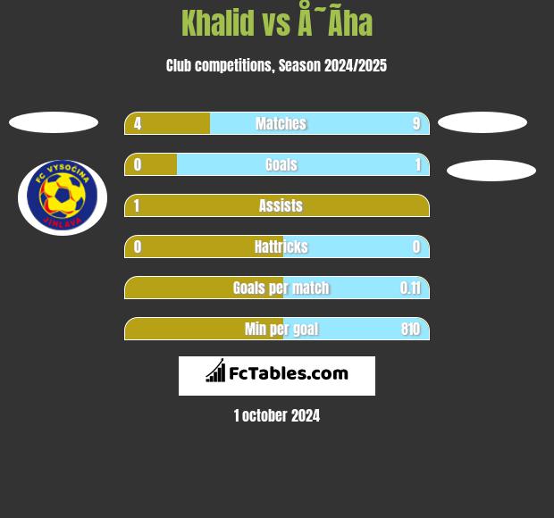 Khalid vs Å˜Ã­ha h2h player stats