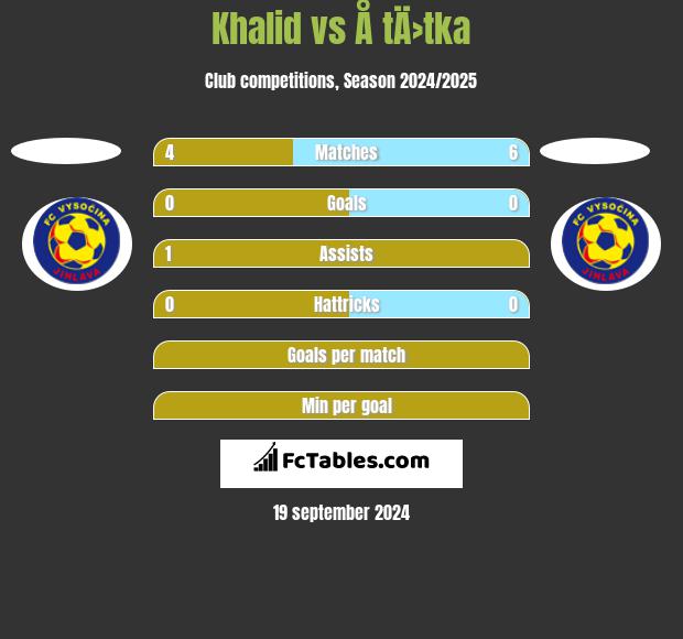 Khalid vs Å tÄ›tka h2h player stats