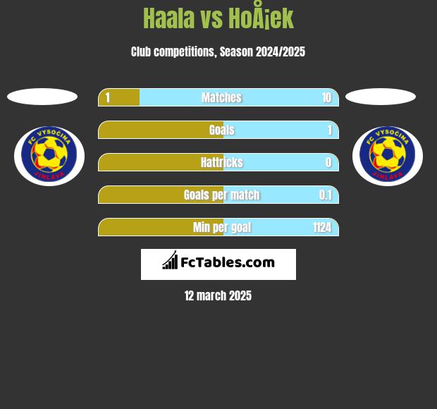 Haala vs HoÅ¡ek h2h player stats