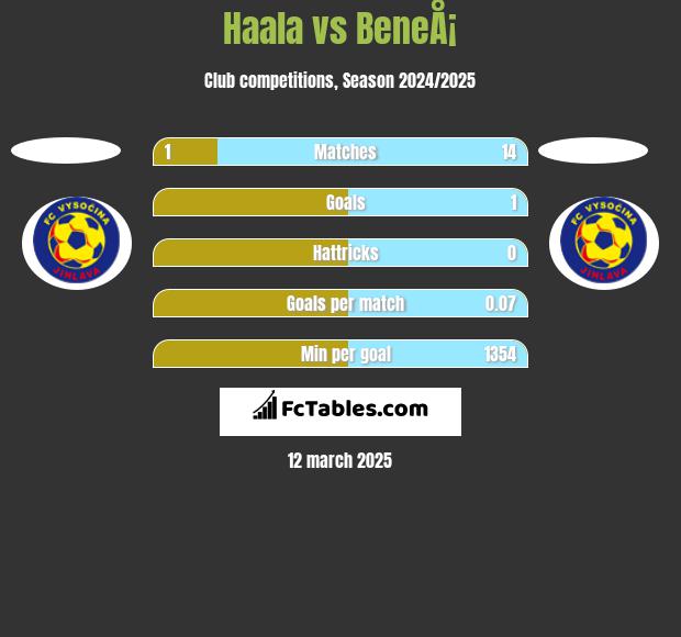 Haala vs BeneÅ¡ h2h player stats