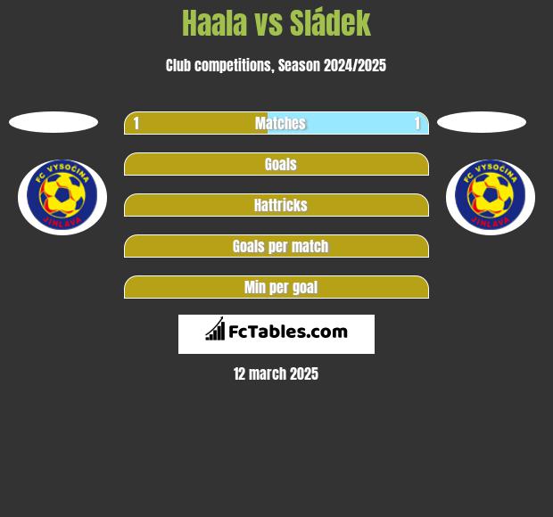 Haala vs Sládek h2h player stats