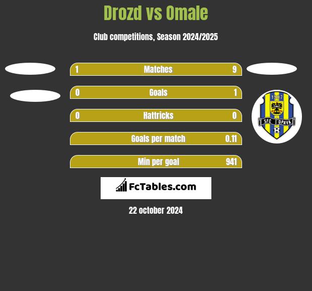 Drozd vs Omale h2h player stats