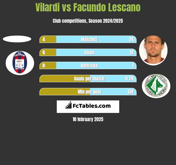 Vilardi vs Facundo Lescano h2h player stats