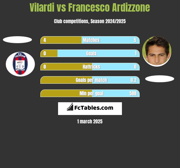 Vilardi vs Francesco Ardizzone h2h player stats