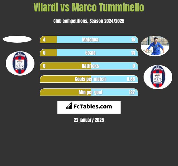 Vilardi vs Marco Tumminello h2h player stats