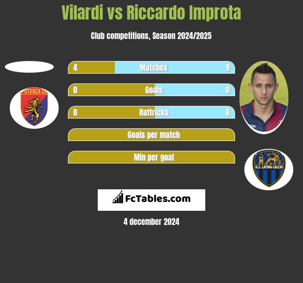 Vilardi vs Riccardo Improta h2h player stats