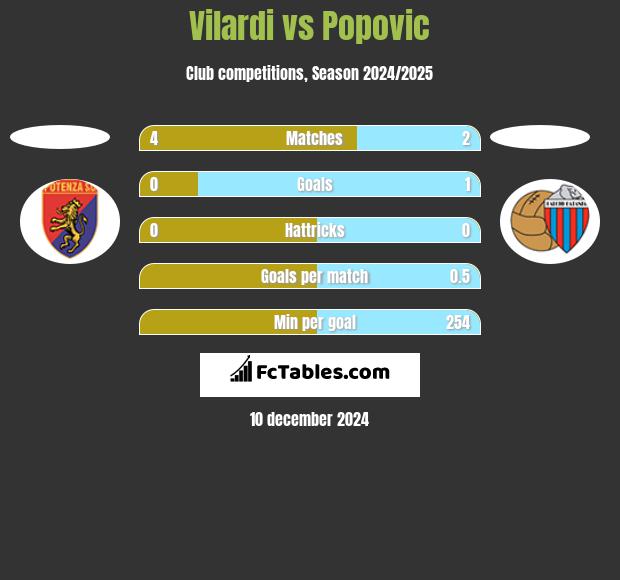 Vilardi vs Popovic h2h player stats