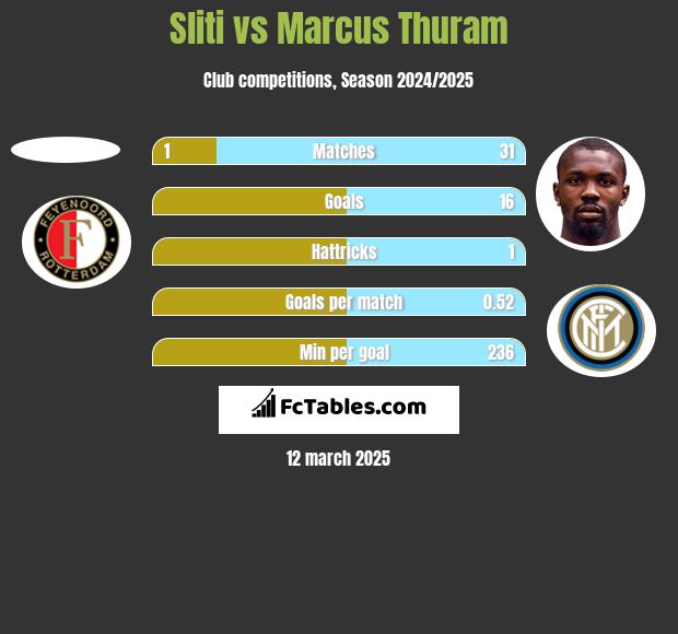 Sliti vs Marcus Thuram h2h player stats