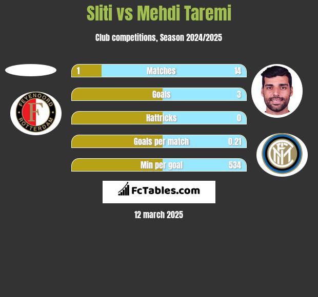 Sliti vs Mehdi Taremi h2h player stats