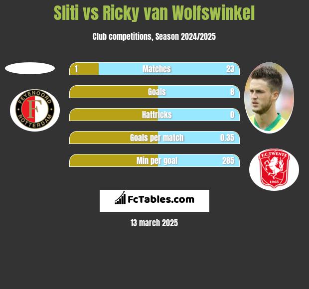 Sliti vs Ricky van Wolfswinkel h2h player stats