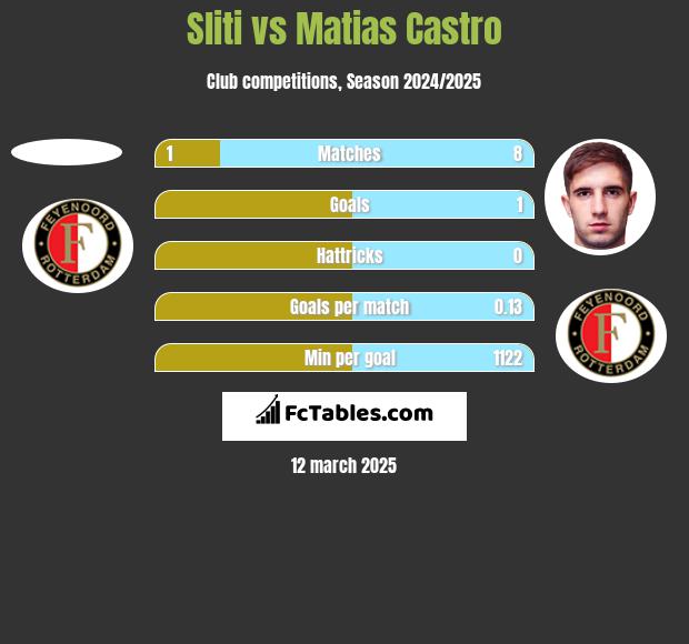 Sliti vs Matias Castro h2h player stats