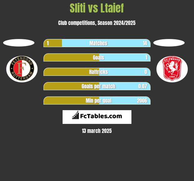 Sliti vs Ltaief h2h player stats