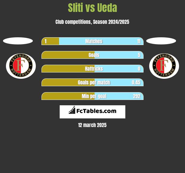 Sliti vs Ueda h2h player stats