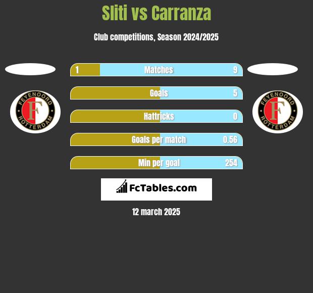 Sliti vs Carranza h2h player stats