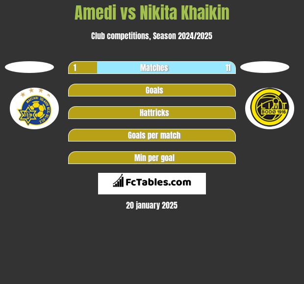 Amedi vs Nikita Khaikin h2h player stats