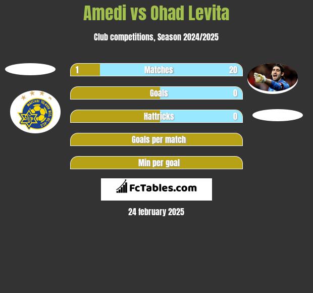 Amedi vs Ohad Levita h2h player stats