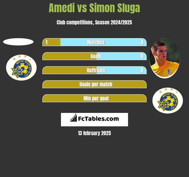 Amedi vs Simon Sluga h2h player stats