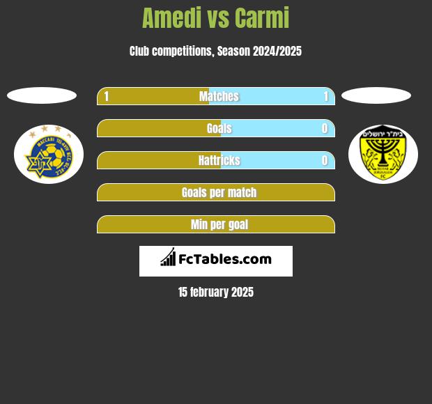 Amedi vs Carmi h2h player stats