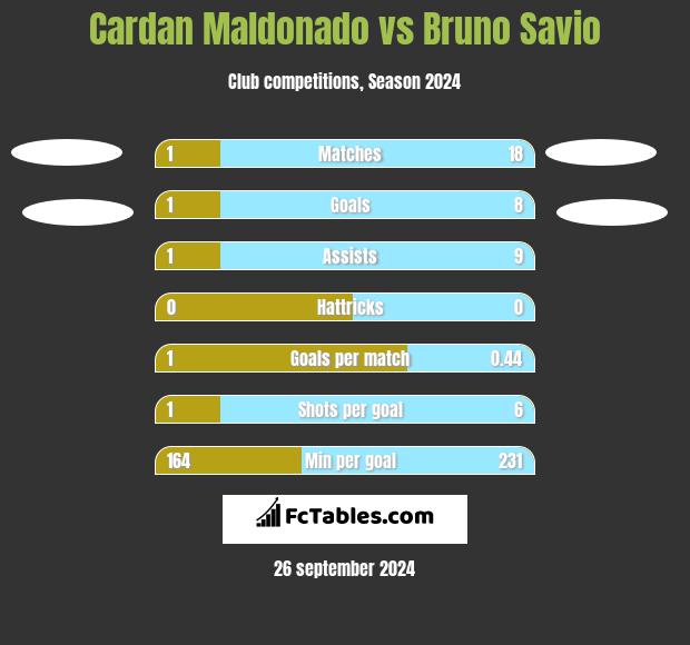 Cardan Maldonado vs Bruno Savio h2h player stats