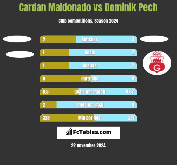 Cardan Maldonado vs Dominik Pech h2h player stats