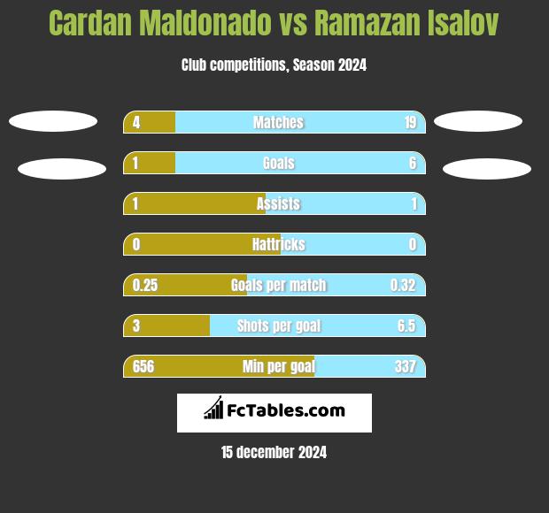 Cardan Maldonado vs Ramazan Isalov h2h player stats