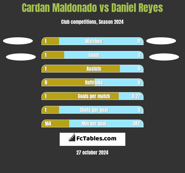 Cardan Maldonado vs Daniel Reyes h2h player stats