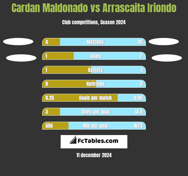 Cardan Maldonado vs Arrascaita Iriondo h2h player stats