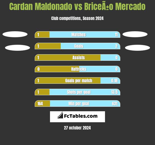 Cardan Maldonado vs BriceÃ±o Mercado h2h player stats