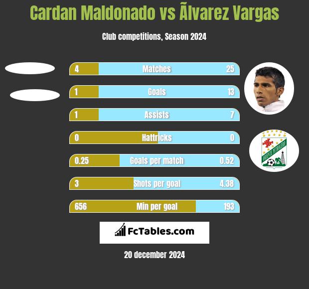 Cardan Maldonado vs Ãlvarez Vargas h2h player stats