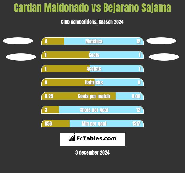 Cardan Maldonado vs Bejarano Sajama h2h player stats