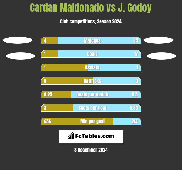 Cardan Maldonado vs J.  Godoy h2h player stats