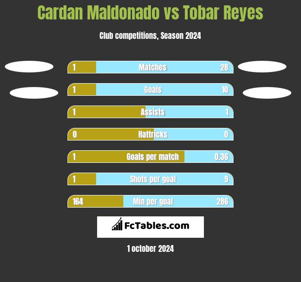 Cardan Maldonado vs Tobar Reyes h2h player stats