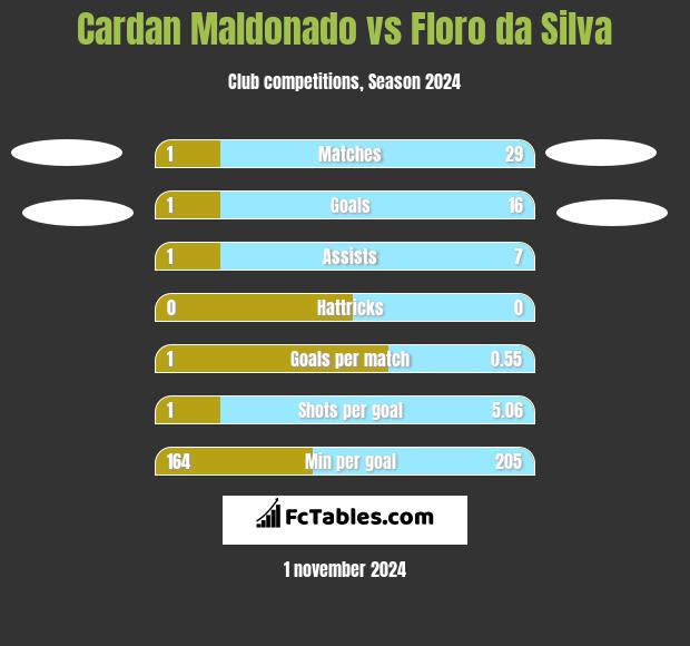 Cardan Maldonado vs Floro da Silva h2h player stats