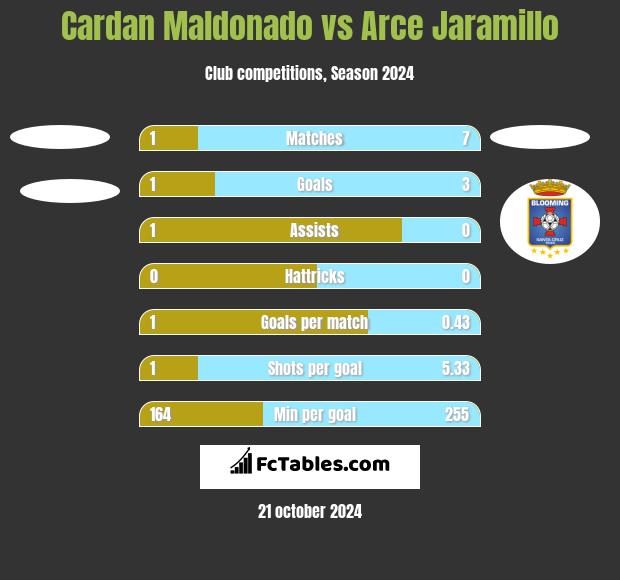 Cardan Maldonado vs Arce Jaramillo h2h player stats