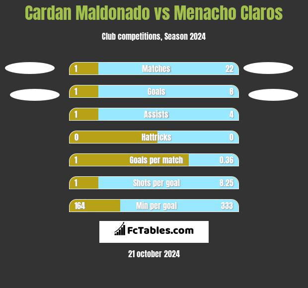 Cardan Maldonado vs Menacho Claros h2h player stats