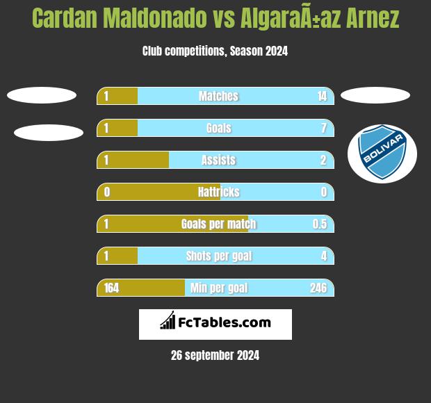 Cardan Maldonado vs AlgaraÃ±az Arnez h2h player stats